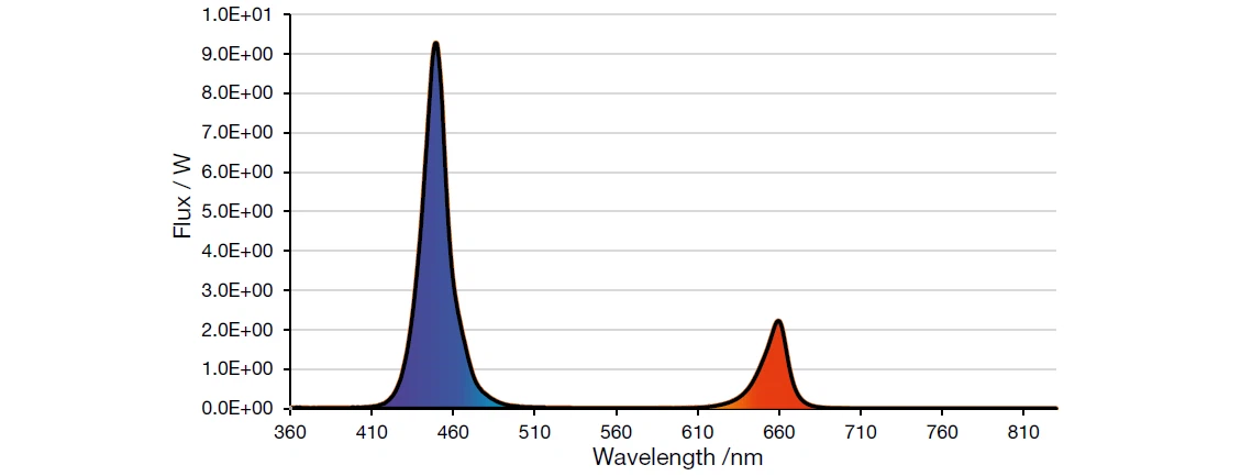 75-of-dark-blue-LED-450-nm-and-25-of-super-red-LED-660-nm 75-of-dark-blue-LED-450-nm-and-25-of-super-red-LED-660-nm