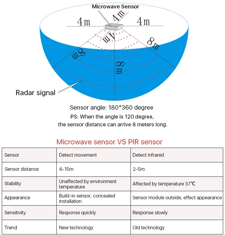 PIR or Radar Motion Sensor Led Tube PIR or Radar Motion Sensor Led Tube